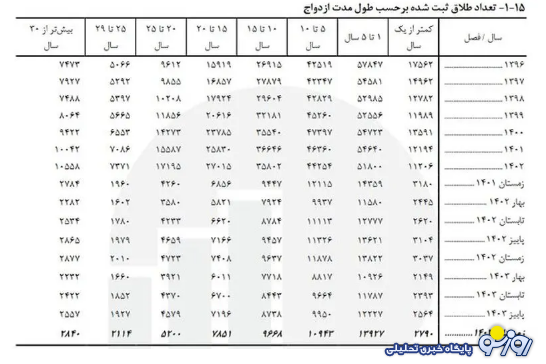 آمار شوکهکننده طلاق در ایران آمار شوکهکننده طلاق در ایران