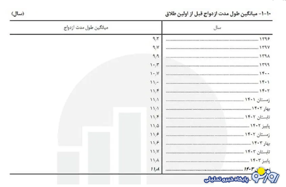 آمار شوکهکننده طلاق در ایران آمار شوکهکننده طلاق در ایران
