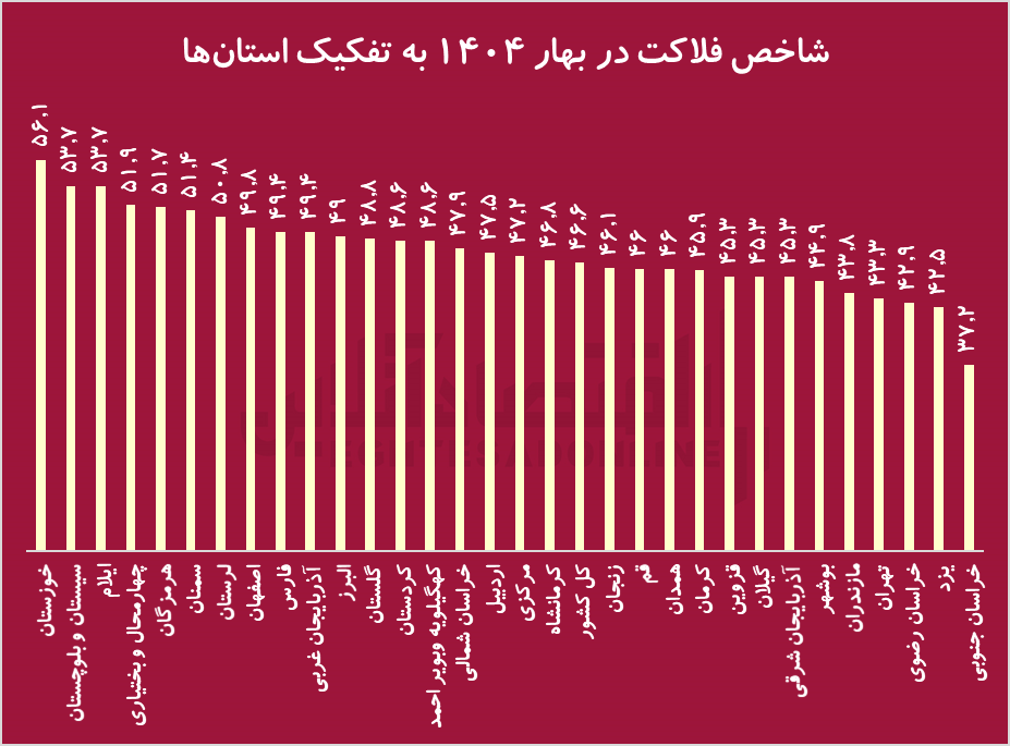 نفتخیزترین استان کشور در صدر شاخص فلاکت / وقتی تورم و بیکاری دست به دست هم میدهند نفتخیزترین استان کشور در صدر شاخص فلاکت / وقتی تورم و بیکاری دست به دست هم میدهند