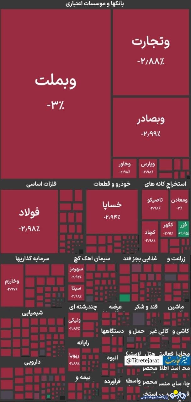 شاخص کل بورس در بازار امروز ۹ تیرماه شاخص کل بورس در بازار امروز ۹ تیرماه