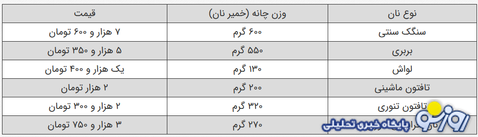 قیمت نهایی نان تعیین شد قیمت نهایی نان تعیین شد