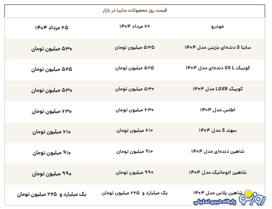 قیمت محصولات سایپا امروز شنبه ۲۵ مرداد قیمت محصولات سایپا امروز شنبه ۲۵ مرداد