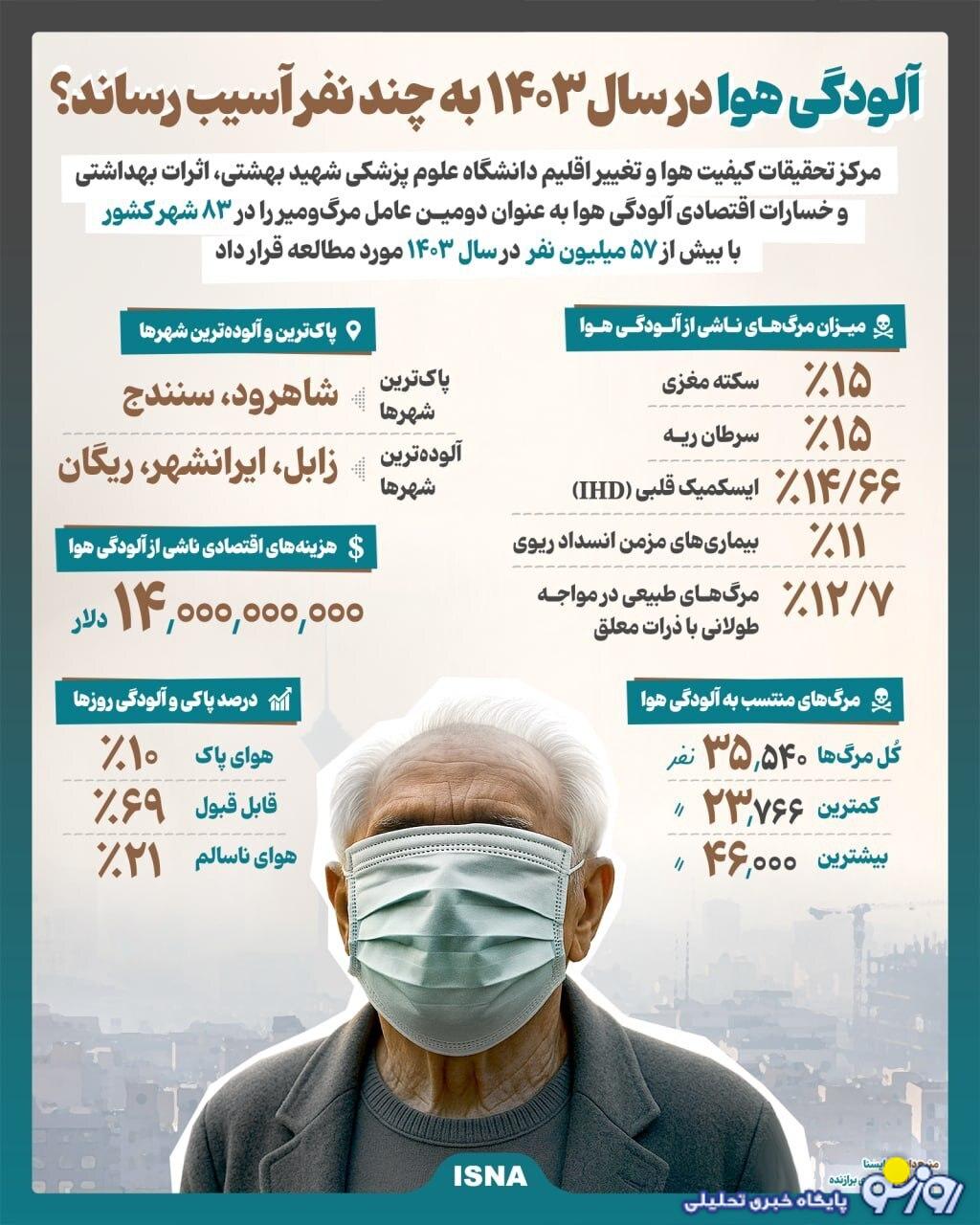 آلودگی هوا در سال ۱۴۰۳ به چند نفر آسیب رساند؟