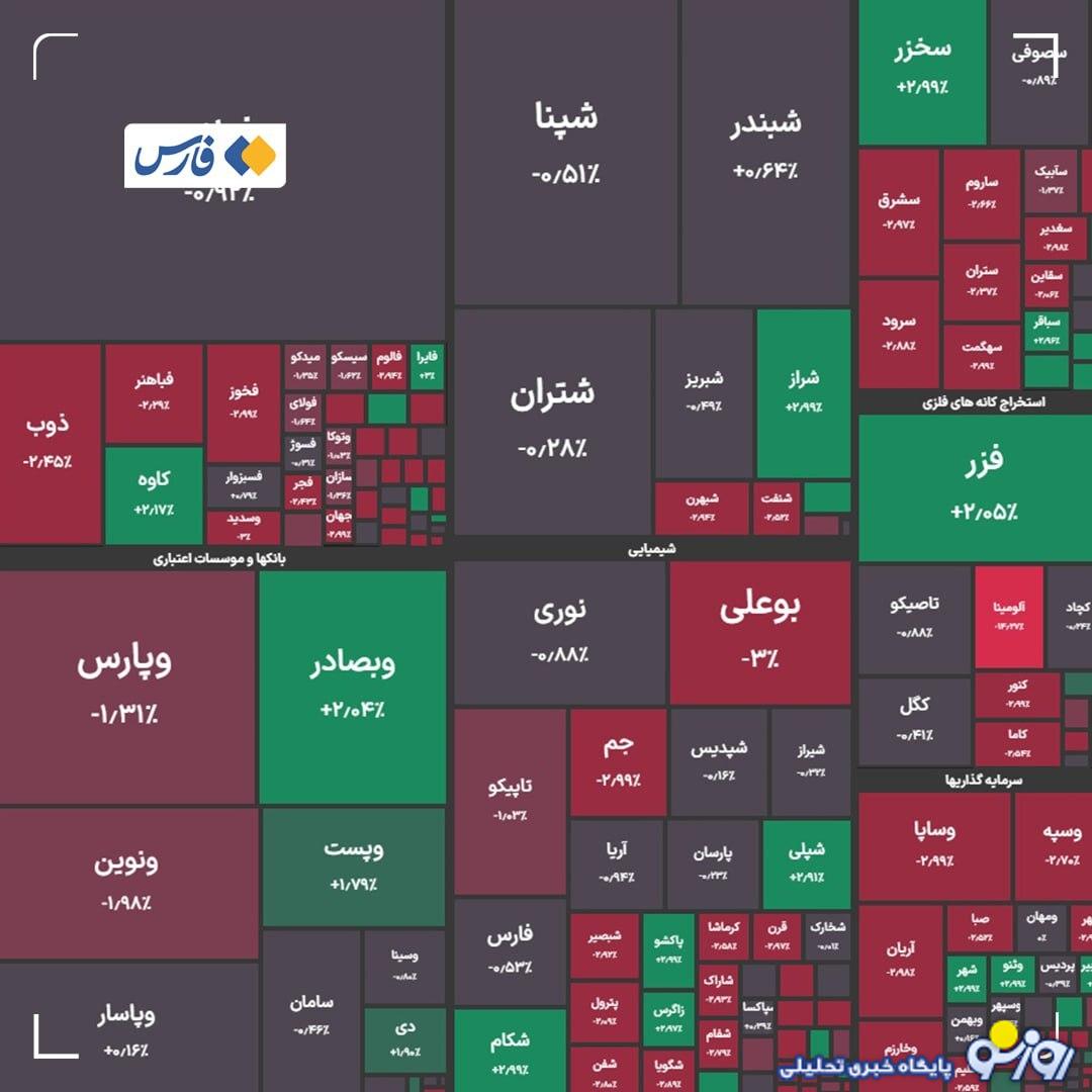 کاهش ۱۲ هزار واحدی شاخص کل بورس کاهش ۱۲ هزار واحدی شاخص کل بورس