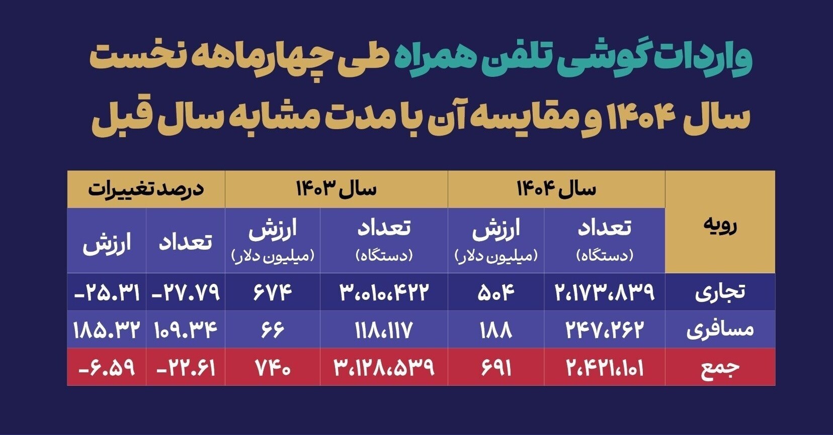 ابعاد تازه از ترخیص موبایل مسافری با حقوق ورودی غیرواقعی