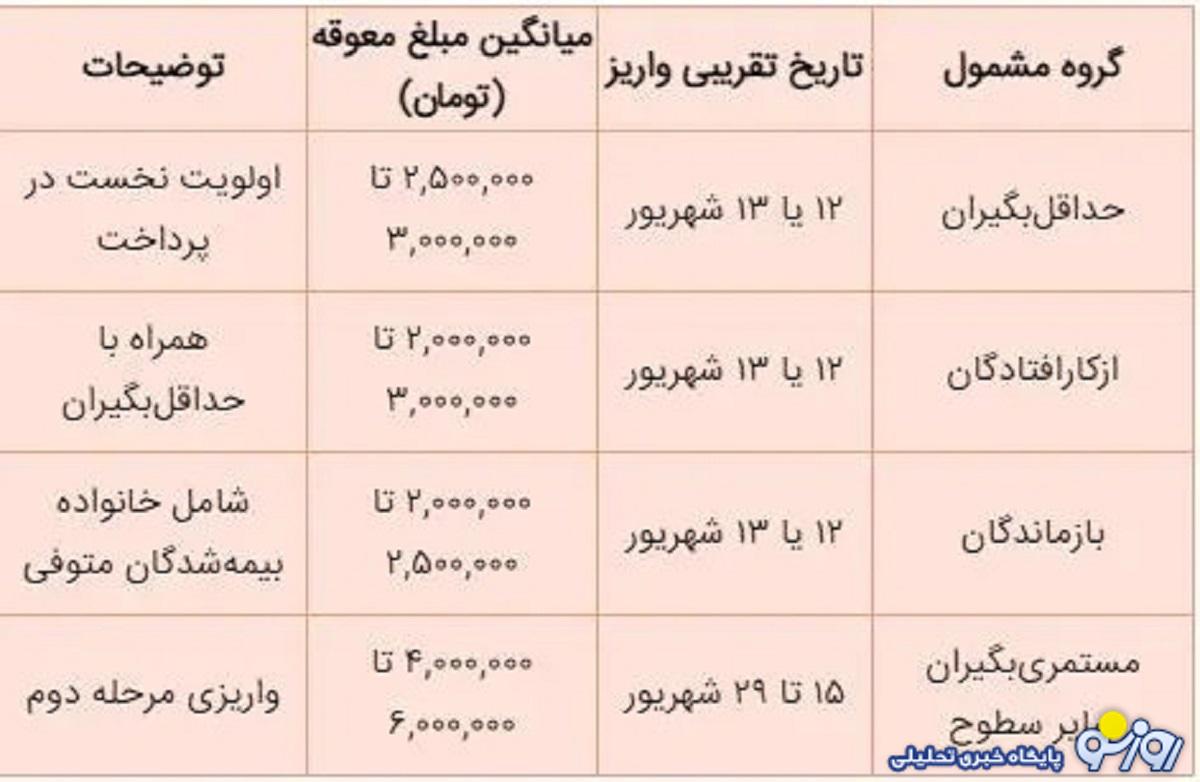 اعلام جدول زمانی واریز معوقات بازنشستگان تامین اجتماعی