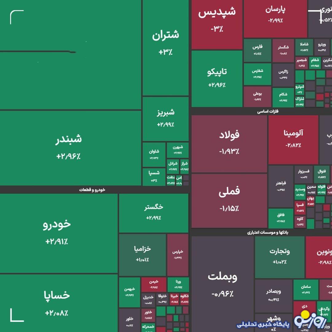 شاخص کل بورس در معاملات امروز ۱۸ شهریور ماه شاخص کل بورس در معاملات امروز ۱۸ شهریور ماه