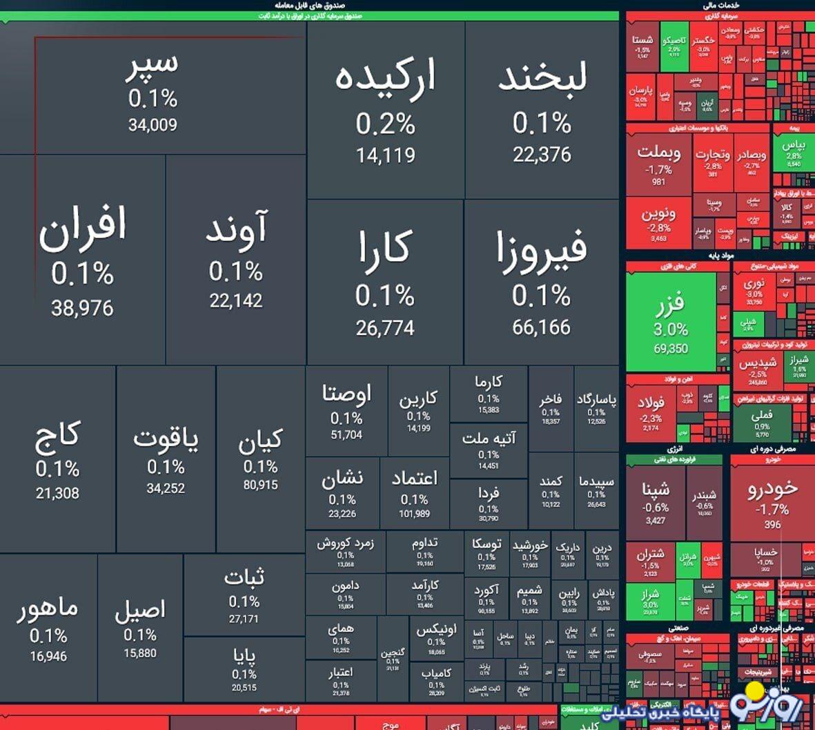 شاخص کل بورس در بازار معاملات امروز ۳۰ شهریور شاخص کل بورس در بازار معاملات امروز ۳۰ شهریور