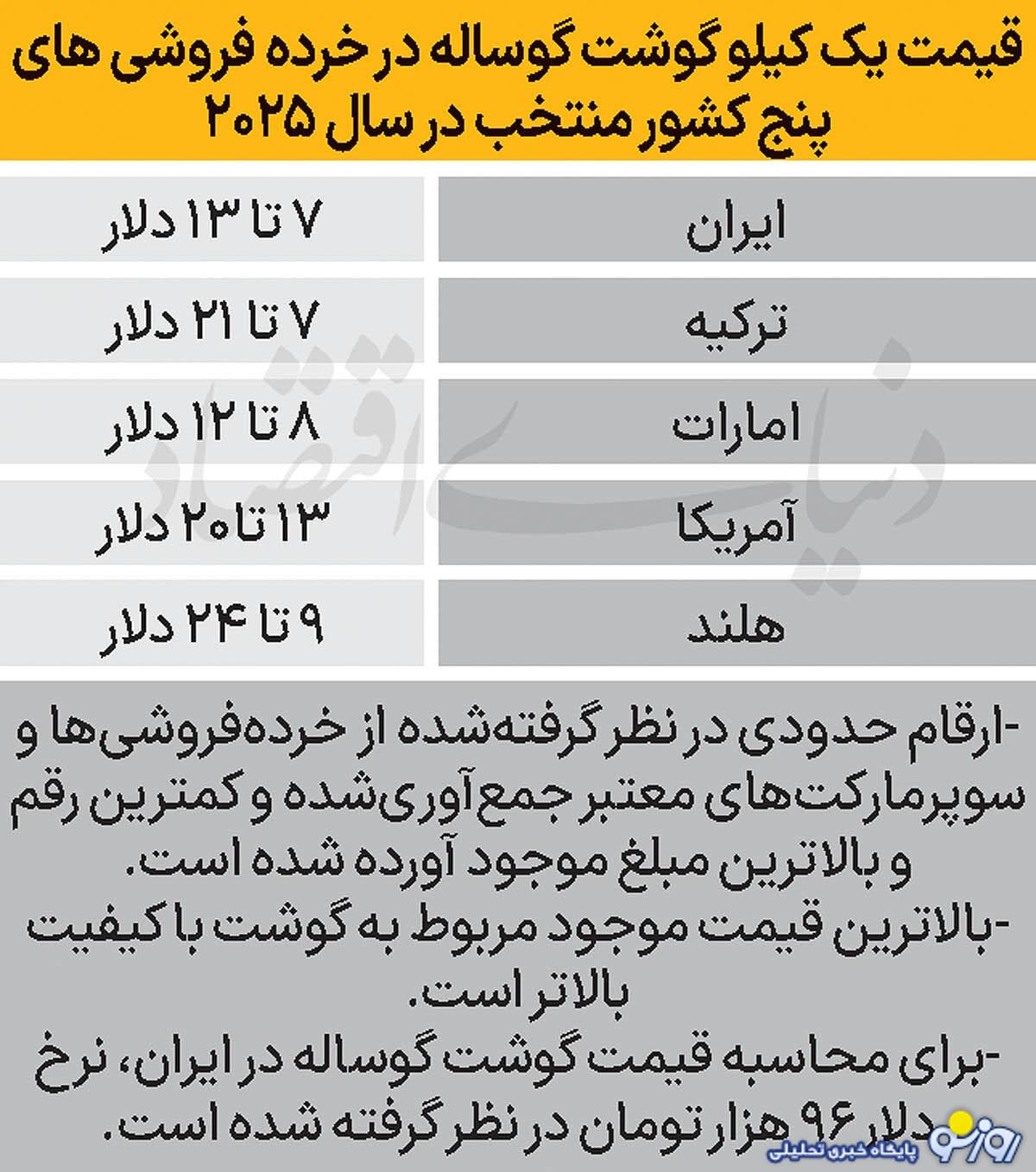 خرید گوشت و مرغ به قیمت دلاری! خرید گوشت و مرغ به قیمت دلاری!