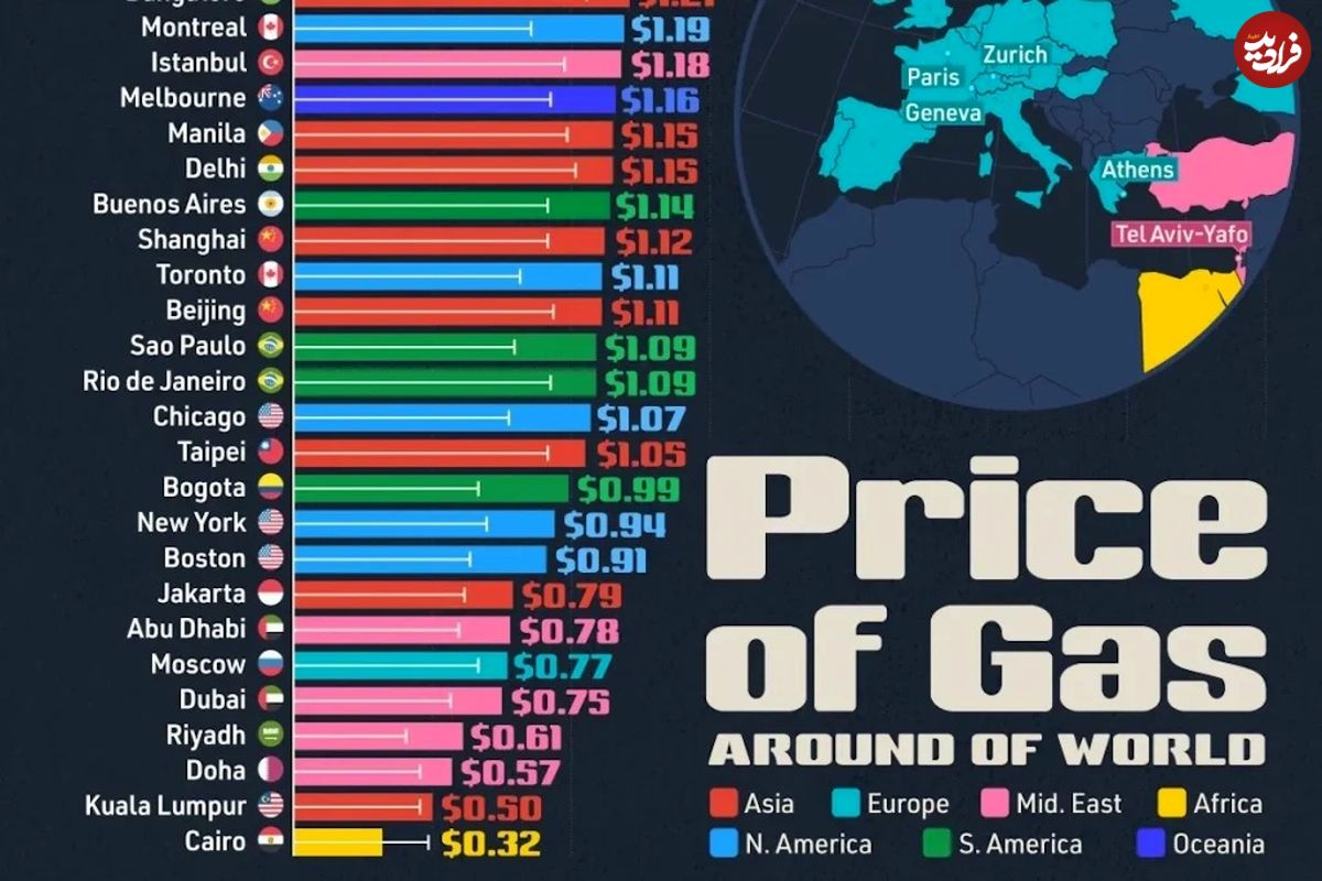قیمت بنزین در ۶۹ شهر مختلف جهان در سال ۲۰۲۵ و تغییر نسبت به ۵ سال قبل + اینفوگرافی