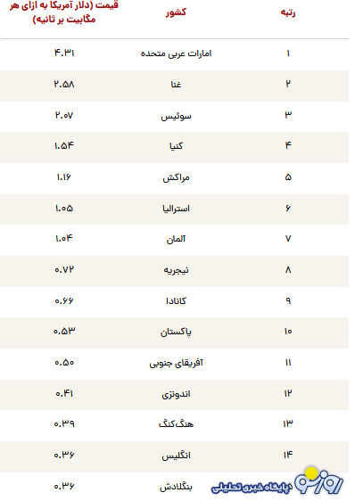 گران‌ترین و ارزان‌ترین اینترنت‌های جهان
