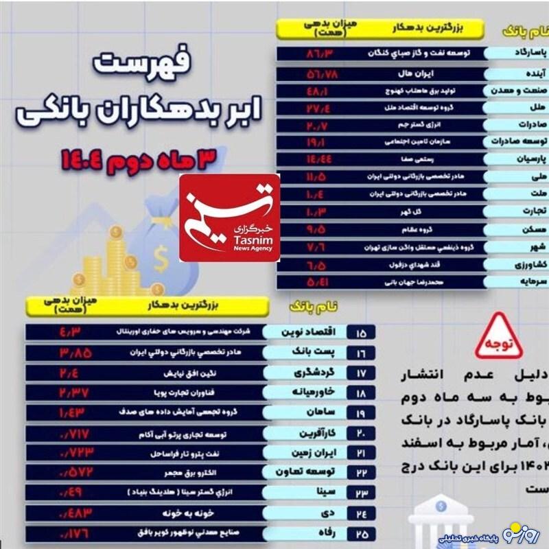 بزرگترین بدهکاران هر بانک کیست؟ بزرگترین بدهکاران هر بانک کیست؟