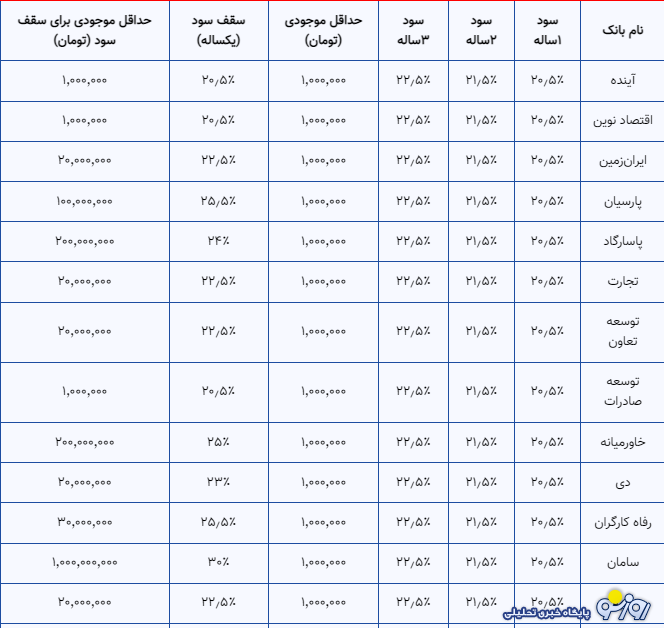 بیشترین سود بانکی را کدام بانک میدهد؟ بیشترین سود بانکی را کدام بانک میدهد؟
