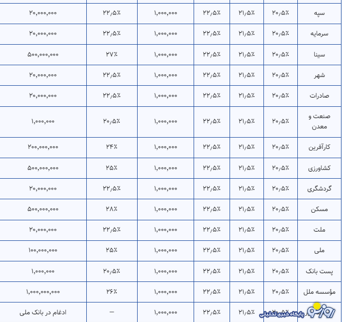 بیشترین سود بانکی را کدام بانک میدهد؟ بیشترین سود بانکی را کدام بانک میدهد؟