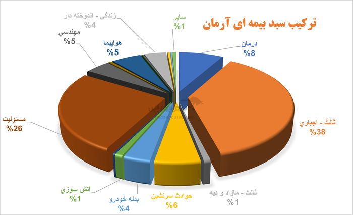 بهبود رتبه توانگری با طعم سود بی کیفیت: آزمون دشوار بیمه آرمان در نیمه دوم سال