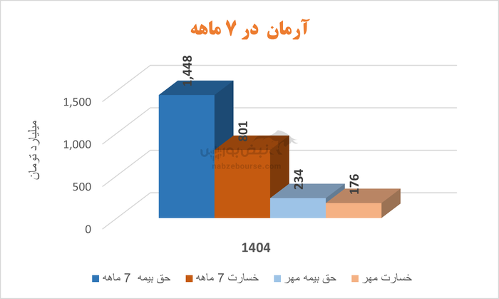 بهبود رتبه توانگری با طعم سود بی کیفیت: آزمون دشوار بیمه آرمان در نیمه دوم سال