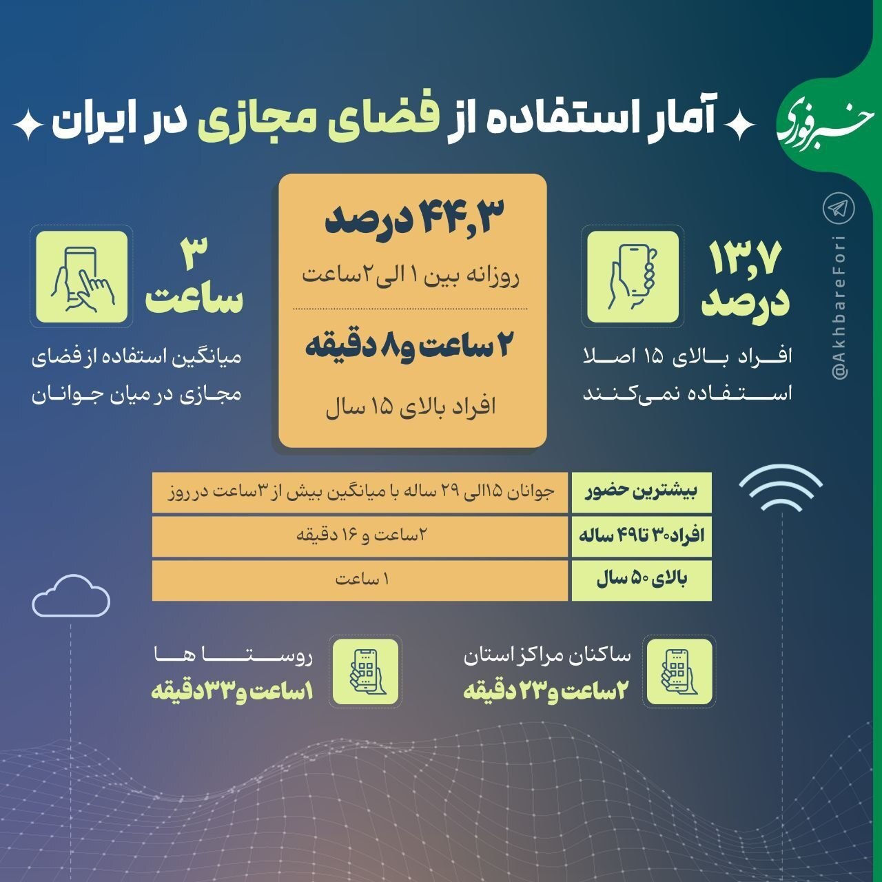 آمار استفاده از فضای مجازی ایران آمار استفاده از فضای مجازی ایران