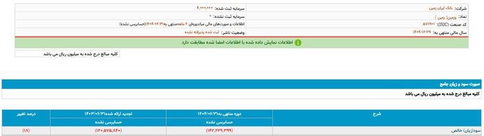 آمار نگران‌کننده در یک بانک خصوصی/ «ایران‌زمین» زیر سایه ناترازی؛ هر ۶۰ دقیقه، بیش از سه‌ میلیارد تومان زیان!