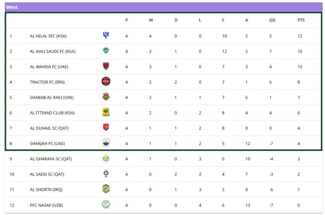 لیگ نخبگان آسیا , تیم فوتبال تراکتور تبریز , فوتبال ,