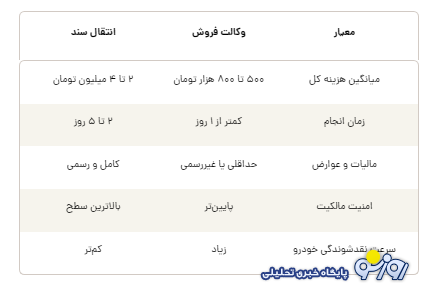 از لحاظ اقتصادی، وکالت فروش بهتر است یا انتقال سند رسمی؟ از لحاظ اقتصادی، وکالت فروش بهتر است یا انتقال سند رسمی؟