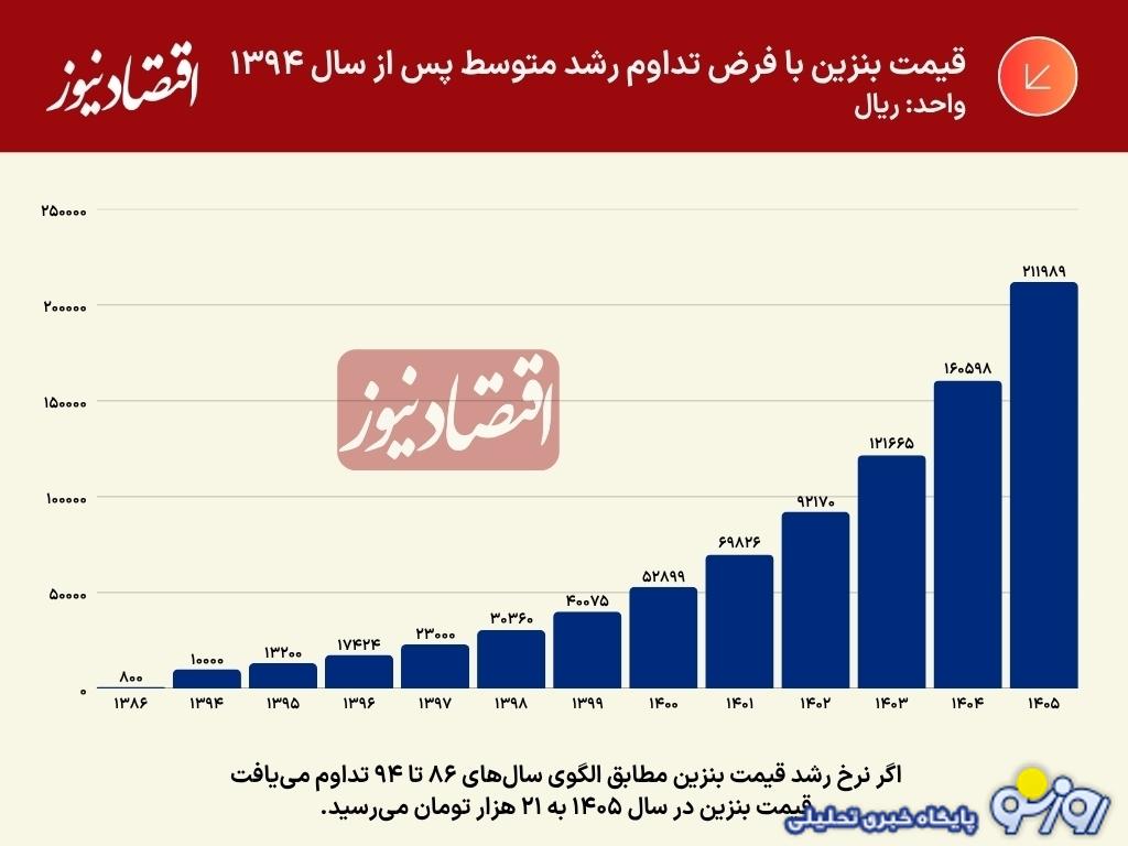 بزرگترین خطای سیاستی در ایران در خصوص بنزین چه بود؟ بزرگترین خطای سیاستی در ایران در خصوص بنزین چه بود؟