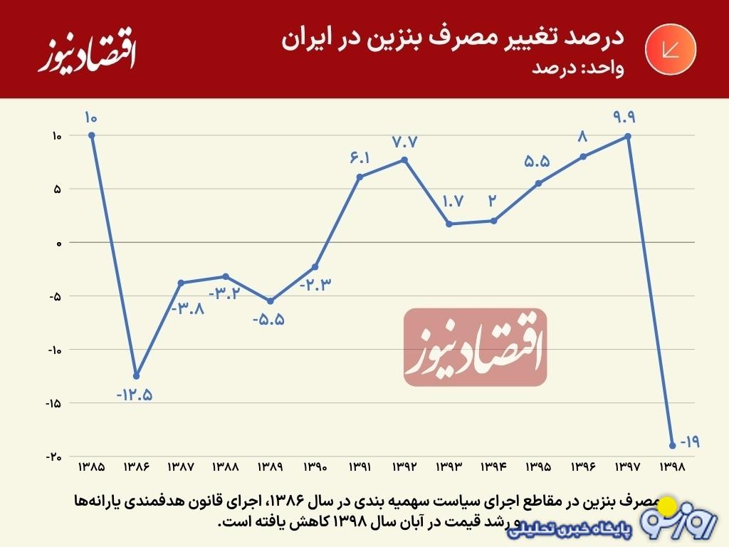 بزرگترین خطای سیاستی در ایران در خصوص بنزین چه بود؟ بزرگترین خطای سیاستی در ایران در خصوص بنزین چه بود؟
