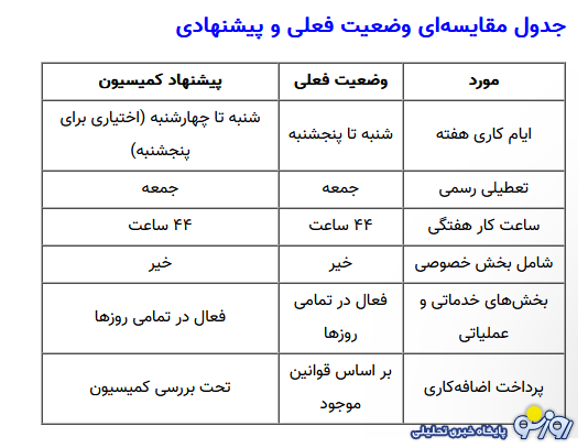 ساعت کاری ادارات چگونه تغییر می‌کند؟