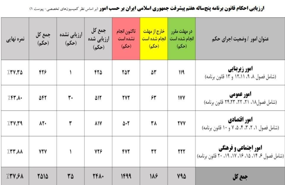 نمره مجلس به عملکرد یک‌ساله دولت