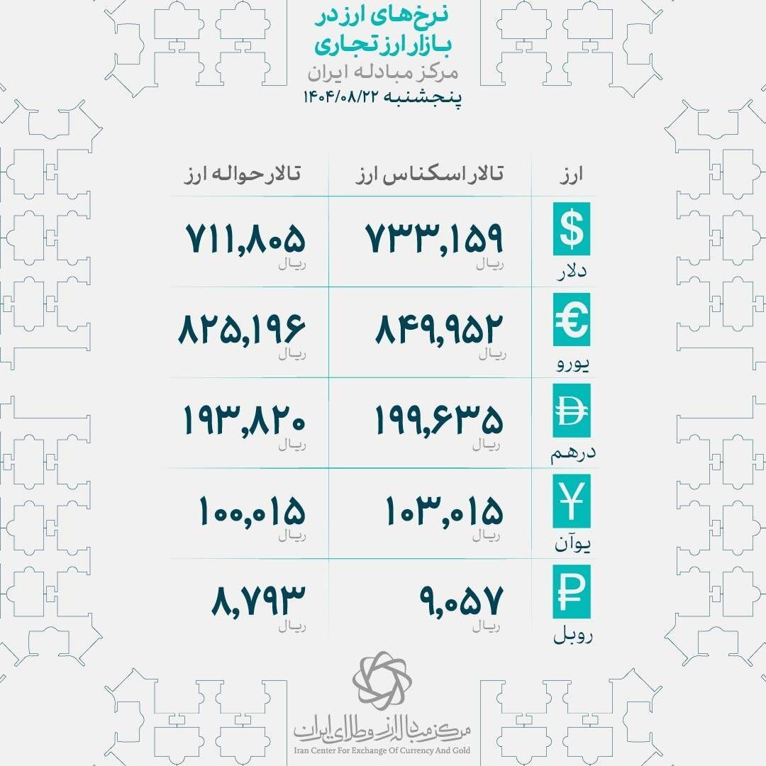 لیست قیمت دلار