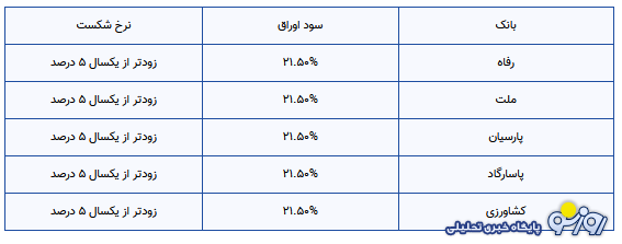 کدام بانک‌ها سود ۲۳ درصدی می‌دهند؟