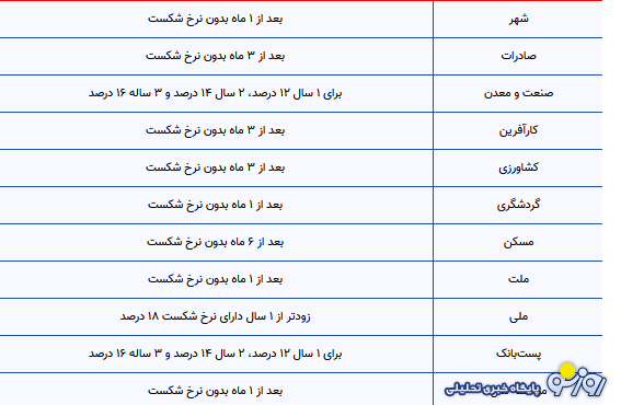کدام بانک‌ها سود ۲۳ درصدی می‌دهند؟
