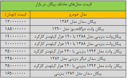 پیکان نزدیک به ۳۶۰ میلیون تومان قیمت خورد/ جدول قیمت مدل‌های مختلف پیکان در بازار