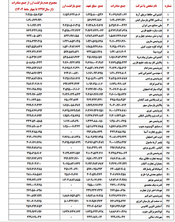 صدرنشین فهرست فرار دلار از کشور