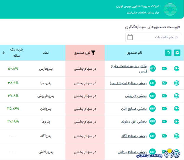 پتروفارس پیشتار بازدهی سالانه در بین صندوقهای پتروشیمی پتروفارس پیشتار بازدهی سالانه در بین صندوقهای پتروشیمی
