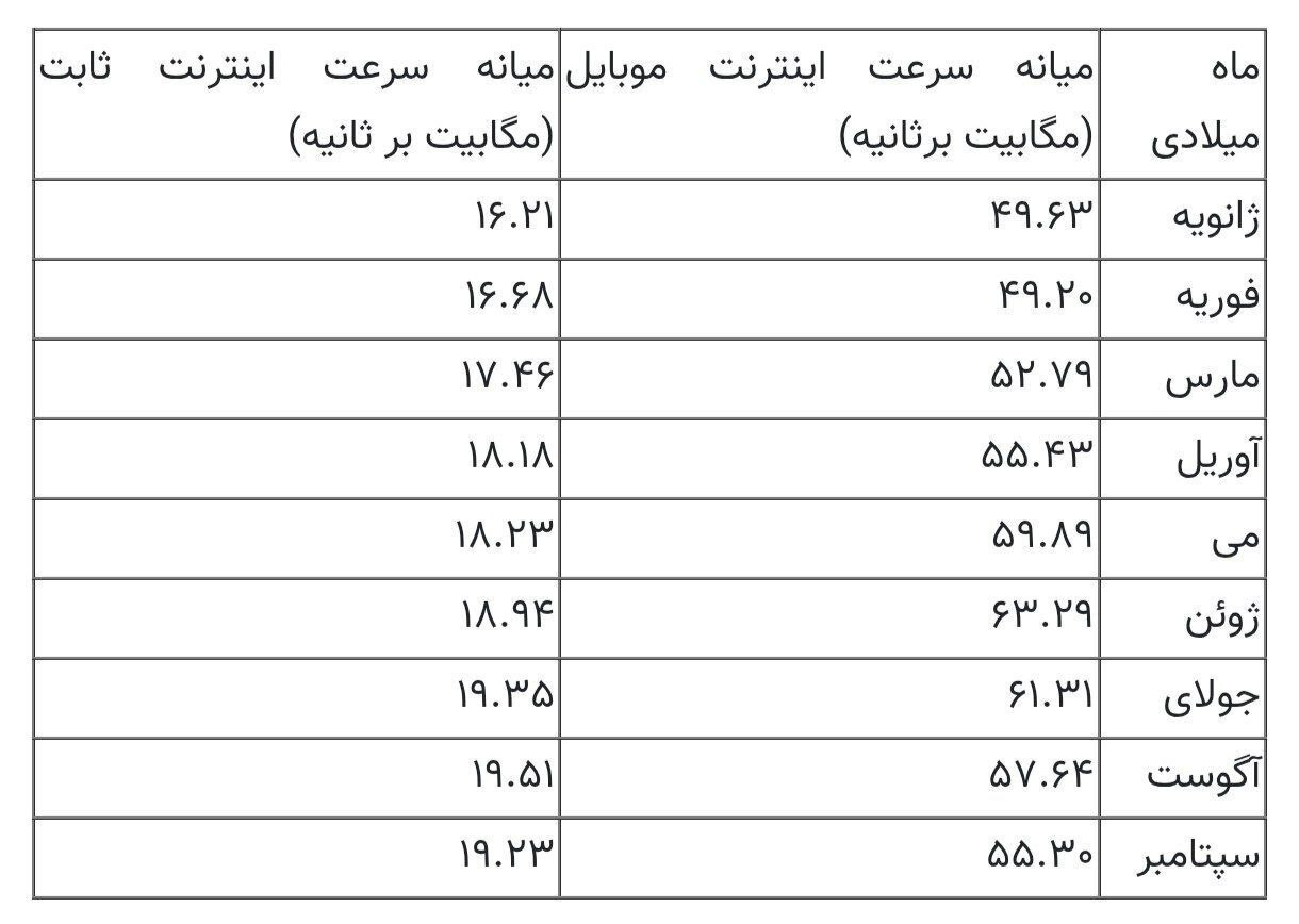 سرعت اینترنت در کدام ماهها به اوج خود رسید؟! سرعت اینترنت در کدام ماهها به اوج خود رسید؟!