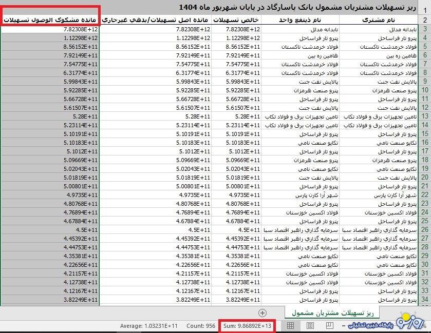 بانک پاسارگاد به چه کسانی و بدون وثیقه وام میلیاردی میدهد؟! بانک پاسارگاد به چه کسانی و بدون وثیقه وام میلیاردی میدهد؟!