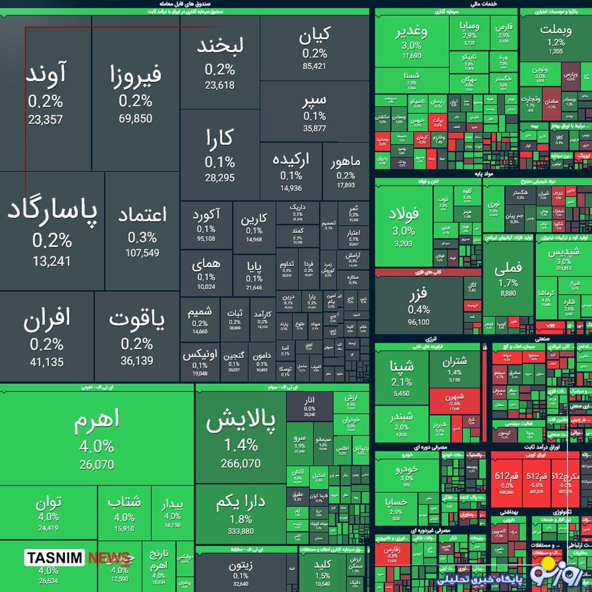 جهش ۵۳ هزار واحدی شاخص بورس