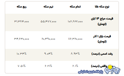 مقایسه سود حراج سکه و بازار آزاد