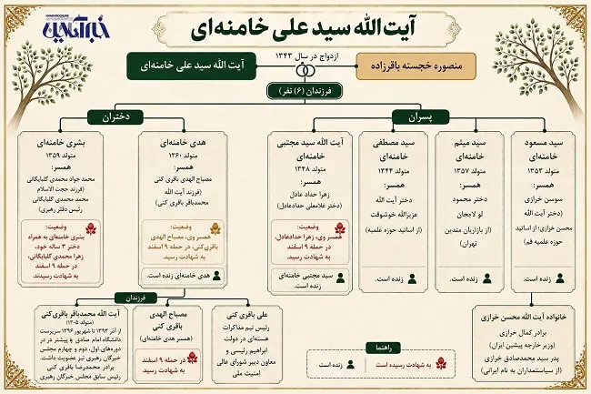 فرزندان رهبر شهید انقلاب با چه خانوادههایی وصلت کردند؟ فرزندان رهبر شهید انقلاب با چه خانوادههایی وصلت کردند؟