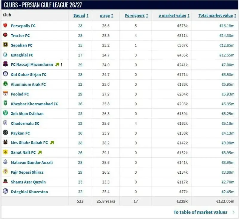 پرسپولیس گرانترین تیم لیگ برتر شد / تراکتور از استقلال سبقت گرفت + جدول رده‌بندی