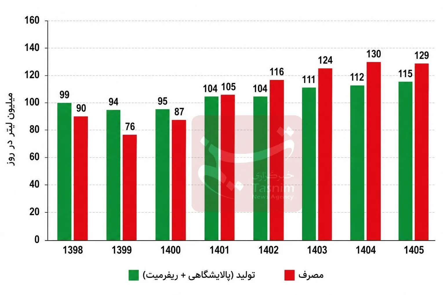 بنزین ,