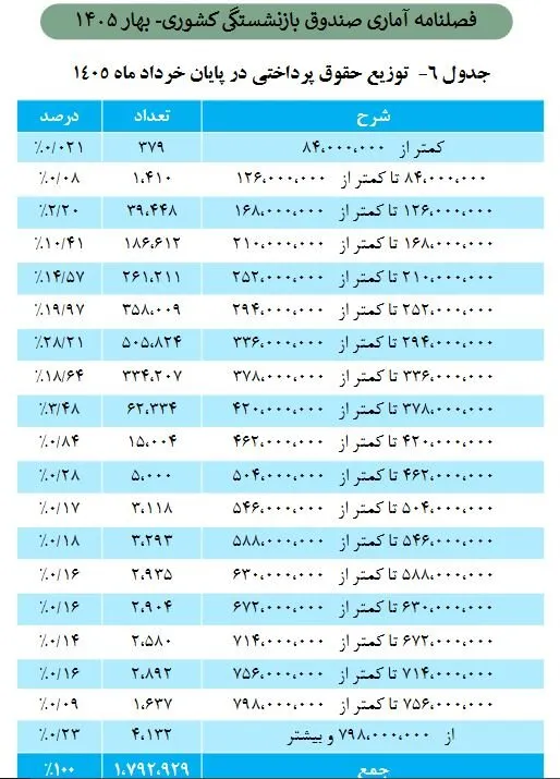 خبر مهم برای مستمری‌بگیران / حداقل و حداکثر حقوق بازنشستگان اعلام شد