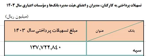 دست‌ودلبازی ۲۸ هزار میلیارد تومانی «آیت» برای «کارکنان بانک سپه» / سهم بیش از ۱۰۰ هزار متقاضی وام ازدواج و فرزندآوری، فقط صف؟