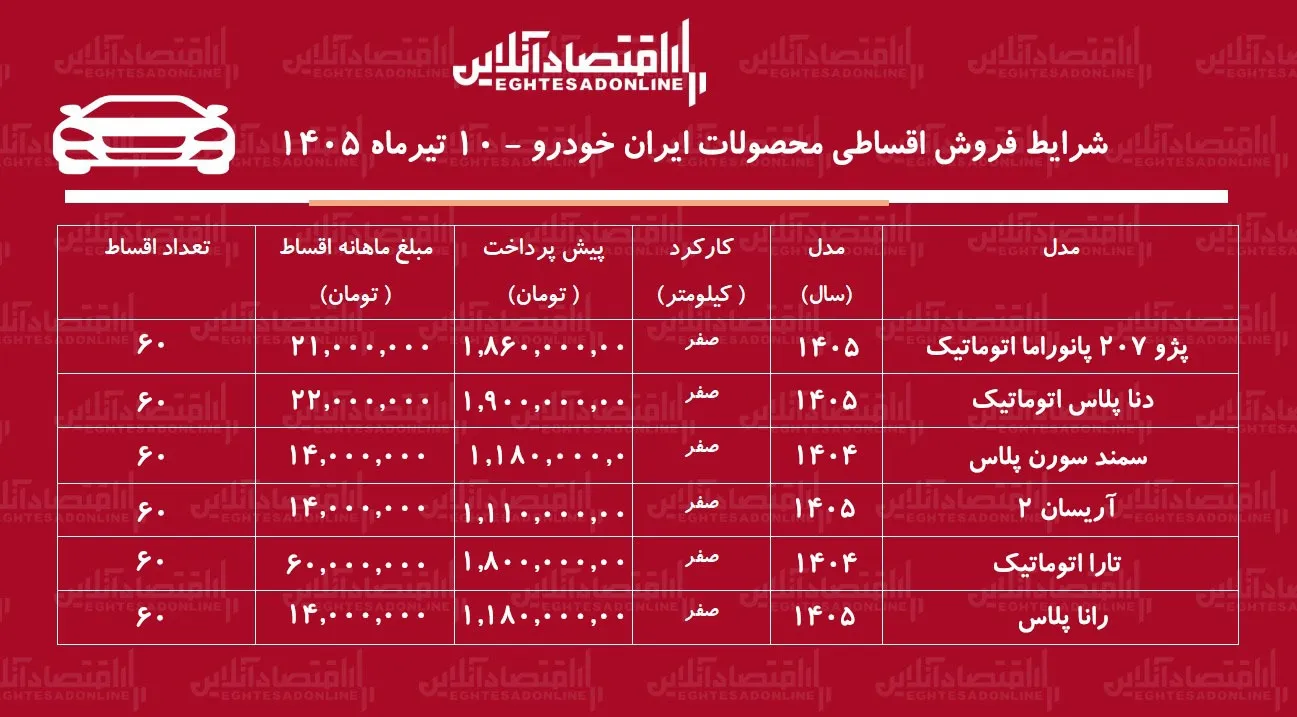 شرایط جدید فروش اقساطی محصولات ایران خودرو در بازار/ دنا، آریسان، تارا، سمند سورن، رانا و پژو ۲۰۷ با اقساط بلندمدت+ جدول تیرماه ۱۴۰۵ شرایط جدید فروش اقساطی محصولات ایران خودرو در بازار/ دنا، آریسان، تارا، سمند سورن، رانا و پژو ۲۰۷ با اقساط بلندمدت+ جدول تیرماه ۱۴۰۵
