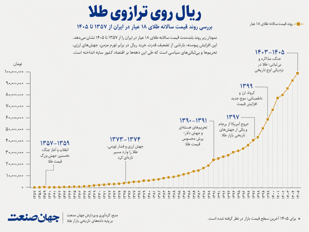 طلا گران شد یا ریال ارزان؟ طلا گران شد یا ریال ارزان؟