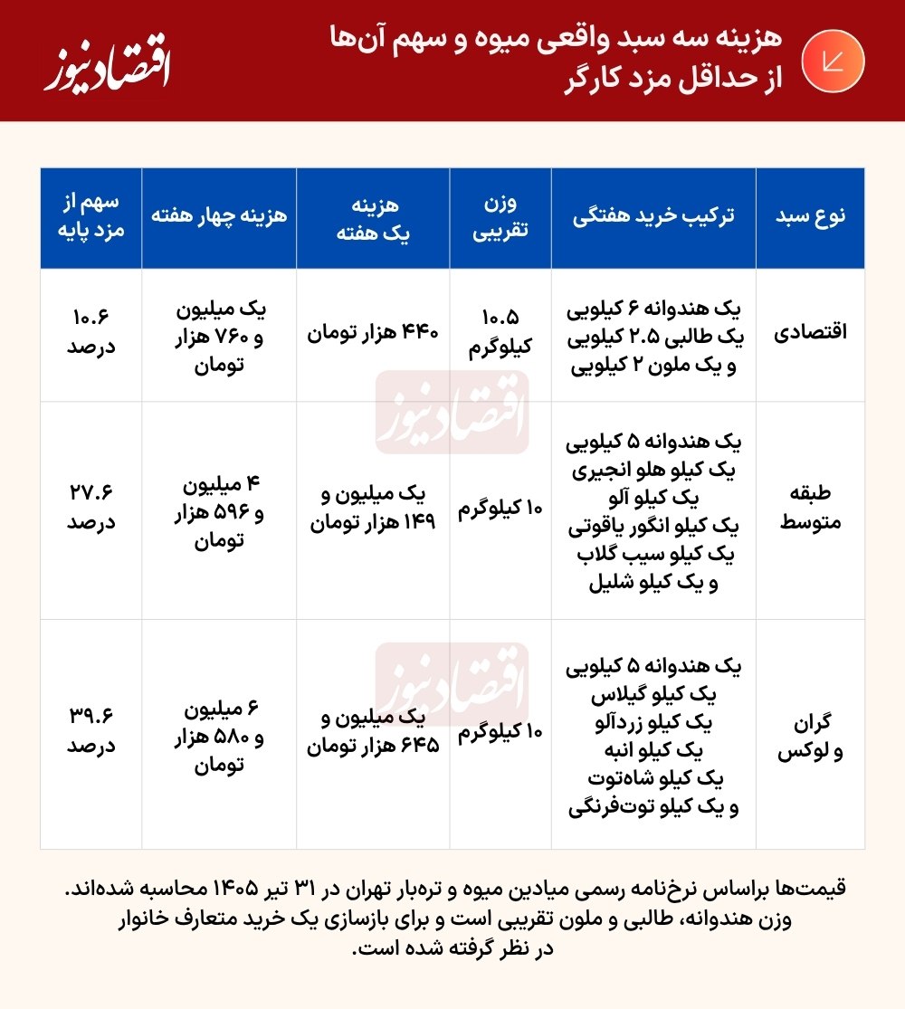 قیمت خرید میوه با حقوق کدام کارگران جور است؟ قیمت خرید میوه با حقوق کدام کارگران جور است؟